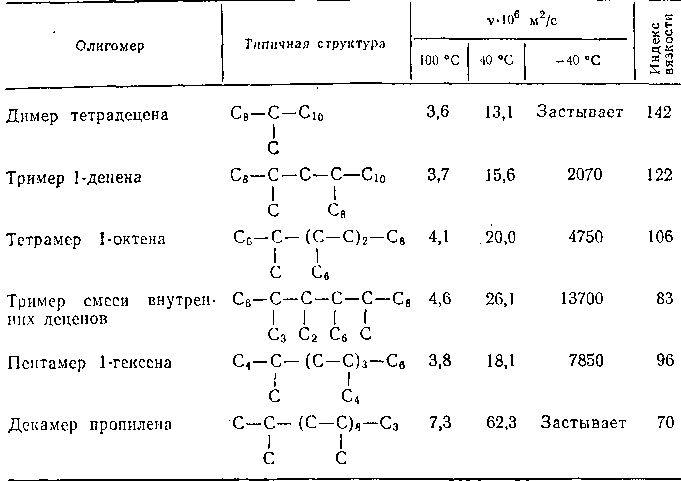 Сравнение характеристик гидрированных олигомеров а-олефинов с одинаковой мол. массой